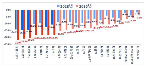 인공지능(AI) 등 디지털 전환에 따른 산업·고용 구조 재편 전망 인공지능(AI) 등 디지털 전환에 따른 산업·고용 구조 재편 전망