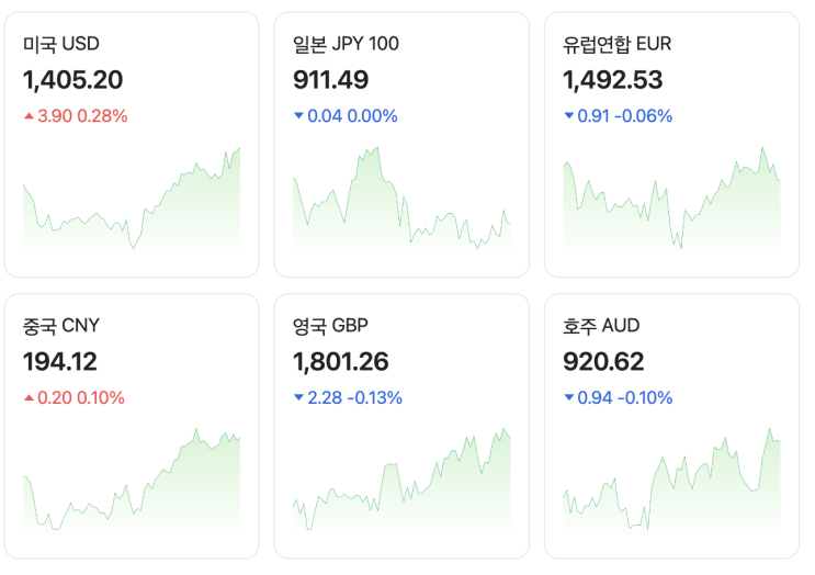  원달러 환율 1400원 돌파, 달러 자산을 더 모아야 할까 계속되는 고민