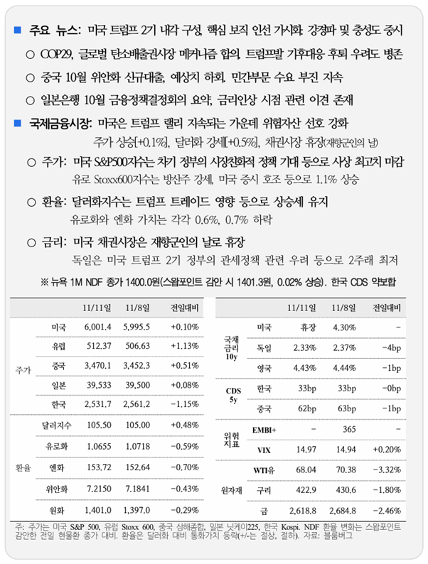  국제 금융 속보 11.12_국제금융센터