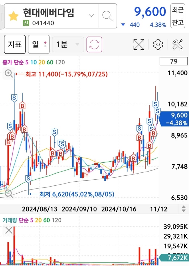  동아쏘시오홀딩스 주가, 현대에버다임 주가, SK바이오사이언스 주가 전망 알아보자