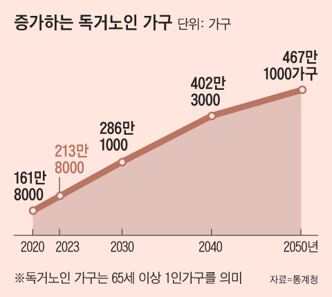 피붙이 없이 고독사한 노인 재산, 10년간 121억 국고 귀속 피붙이 없이 고독사한 노인 재산, 10년간 121억 국고 귀속