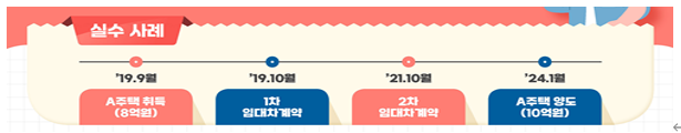  [상생임대주택 양도소득세] 특례기간 내에 상생임대차계약을 체결∙임대개시 하지 않아 임대주택 양도시 1세대1주택 비과세를 적용받지 못한 사례