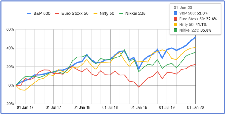  트럼프 1기 글로벌 주가 비교: S&P 500, 유로스톡스 50, 니프티 50, 닛케이 225 (미국/유럽/인도/일본)