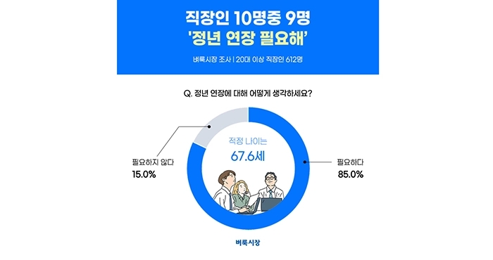  피플게이트 : 벼룩시장 조사, ‘정년 연장 필요...적정 나이는 67.6세’