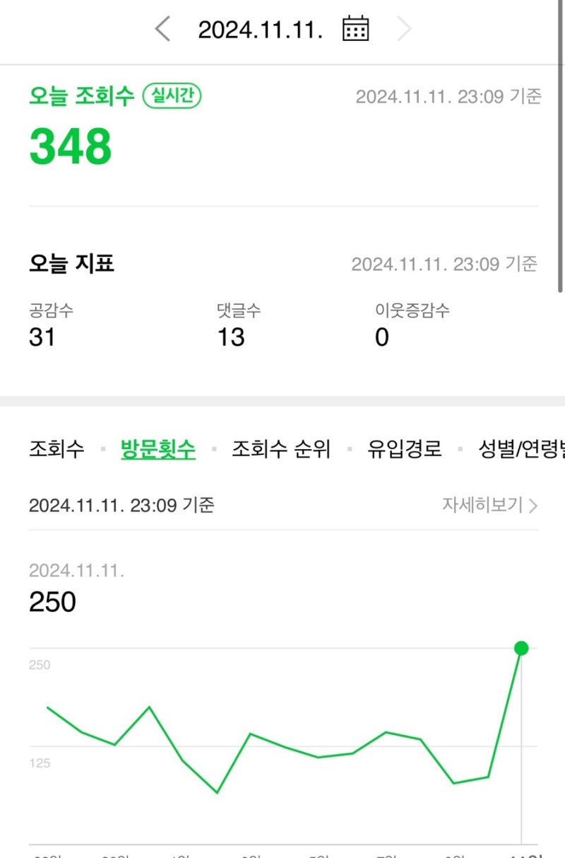 애드포스트 수익 최고치 경신! 일주일 만에 이게 된다고?