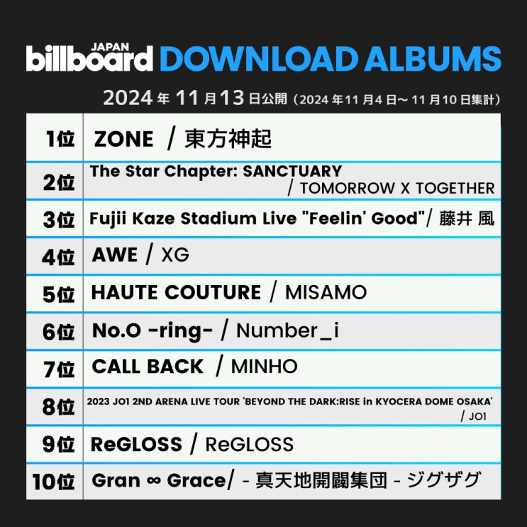 앨범 'ZONE' <b>오리콘</b> 주간 디지털 앨범 <b>차트</b> (<b>1위</b>) + <b>빌보드재팬</b>... 