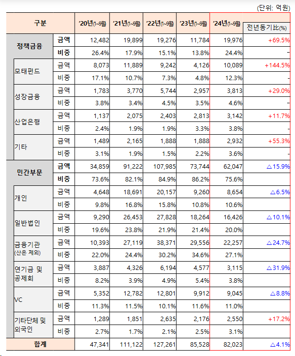2024년 1~3분기 벤처투자 8.6조원 · 펀드결성 8.2조원 2024년 1~3분기 벤처투자 8.6조원 · 펀드결성 8.2조원