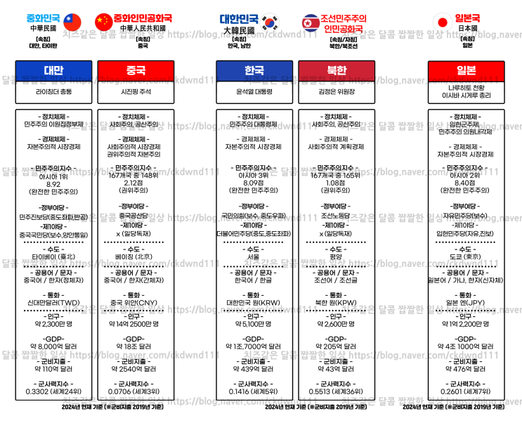  동북아시아 국가 5개국(한국, 중국, 일본, 대만, 북한) 인구, 경제, 군사력, 정치 등 비교하기