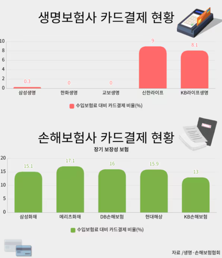 보험사 계좌 자동이체에서 카드 자동결제납부로 변경한 후기 - 흥국화재,메리츠화재,db손해....