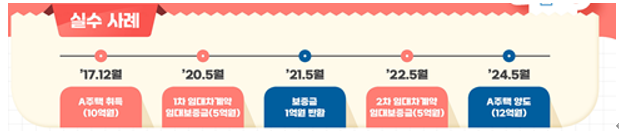  [ 상생임대주택 양도소득세 ] 임대료 증액제한 기준을 잘못 적용하여 임대주택 양도 시 1세대1주택 비과세를 적용 받지 못한 사례