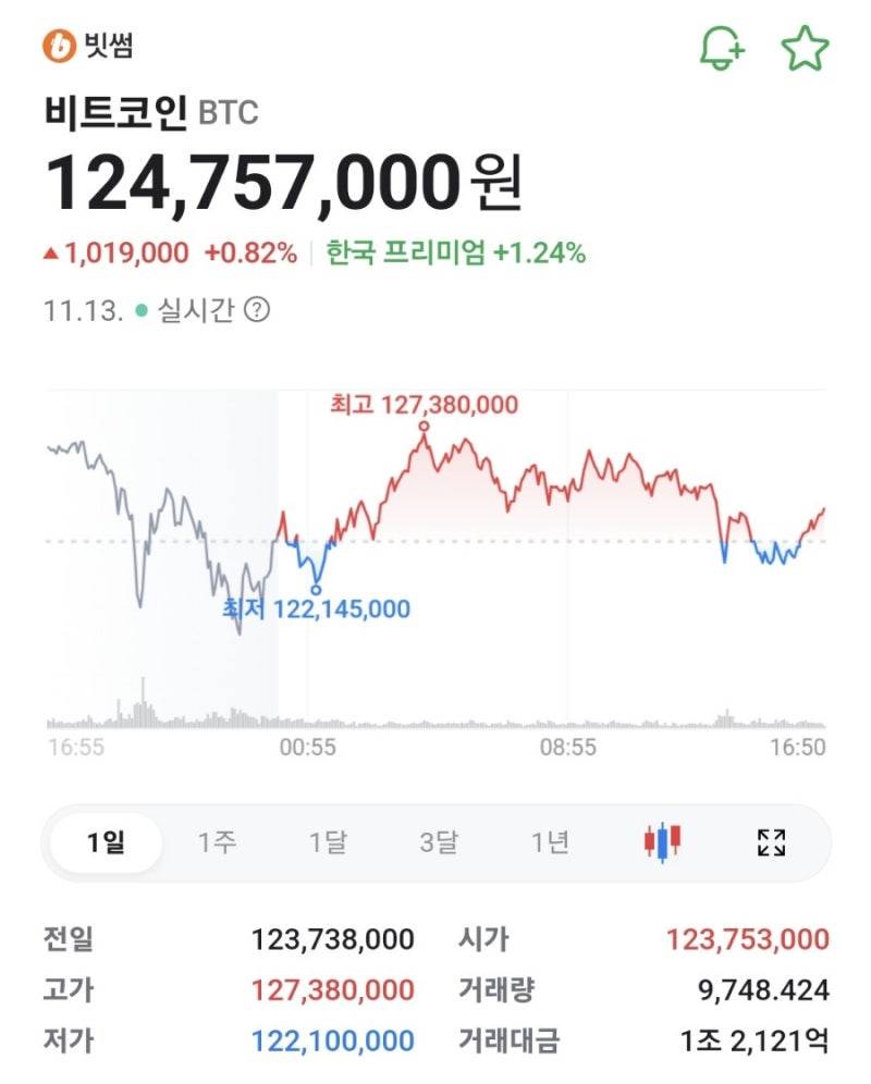 비트코인] 9만달러 돌파 후 소폭 하락 : 네이버 블로그