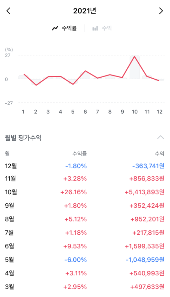  30대 여성 직장인 월간 투자 비중 정리 - 24년 11월 ver.