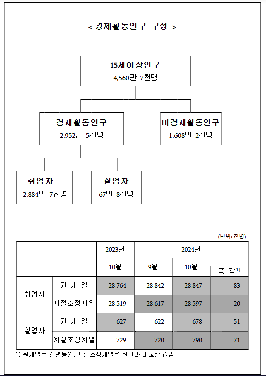 2024년 10월 고용동향 2024년 10월 고용동향