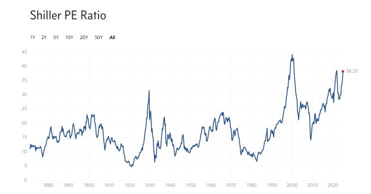  Shiller PE Ratio - S&P 실러 비율로 현 위치 해석해 보기