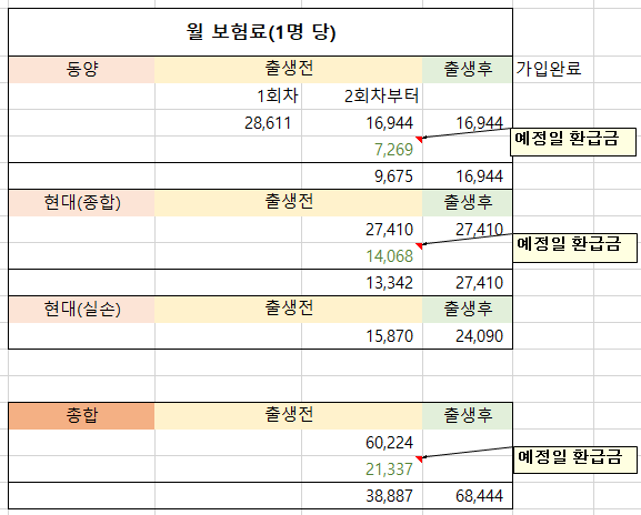 [쌍둥이 임신 16주] 태아보험 가입하기(현대해상, 동양생명, 농협) /출생 전 1명당 38,887원, 출....