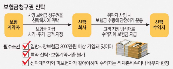1호 가입자 속출…'보험금청구권 신탁' 바로 가입되는 곳 어디? 1호 가입자 속출…'보험금청구권 신탁' 바로 가입되는 곳 어디?