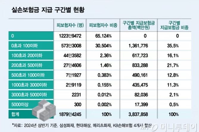 "실손보험금 4600만원 타갔다고?" 보험료 쑥…한 푼도 안 탄 가입자 불똥 "실손보험금 4600만원 타갔다고?" 보험료 쑥…한 푼도 안 탄 가입자 불똥
