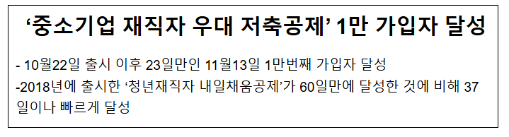 ‘중소기업 재직자 우대 저축공제’ 1만 가입자 달성 ‘중소기업 재직자 우대 저축공제’ 1만 가입자 달성