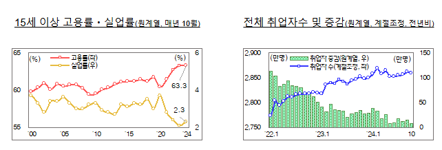기획재정부, ’24.10월 고용동향 및 평가 기획재정부, ’24.10월 고용동향 및 평가