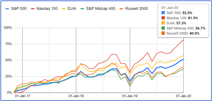  트럼프 1기 미국 주가지수 비교: S&P 500, 나스닥 100, 중형주 (미드캡 400), 소형주 (러셀 2000)