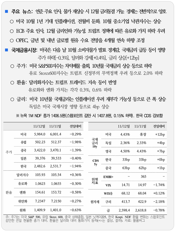  국제 금융 속보 11.13_국제금융센터