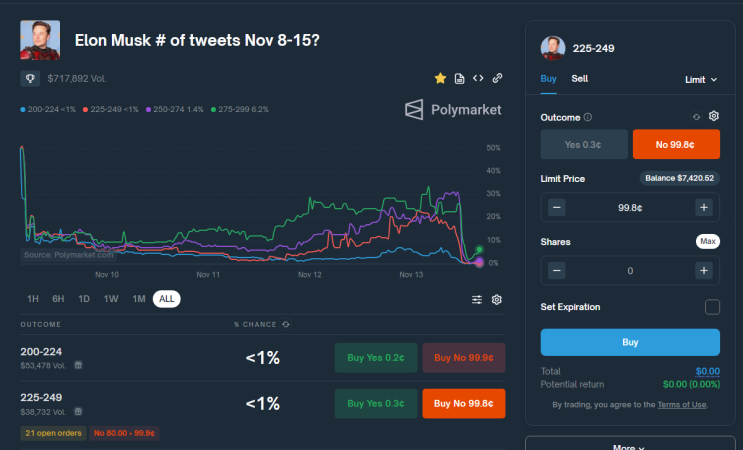  폴리마켓, Elon Musk # of tweets Nov 8-15?