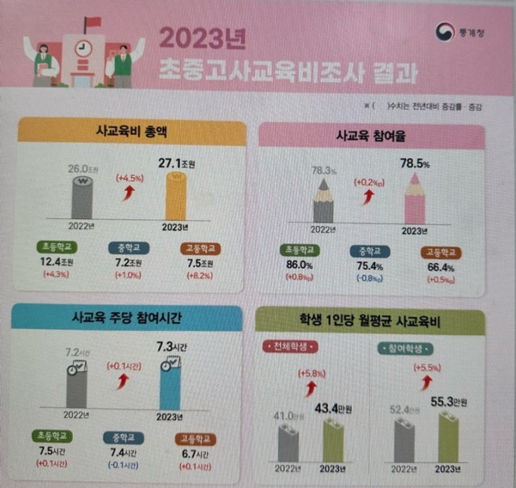 [주식회사 동그람] 통계청에서 <b>초중고 사교육비</b>를 확인해봤더니