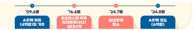  [ 주택임대사업자 양도소득세 ] 거주주택 양도시까지 임대주택 등록을 유지하지 않아 거주주택 양도 시 1세대1주택 비과세를 적용 받지 못한 사례