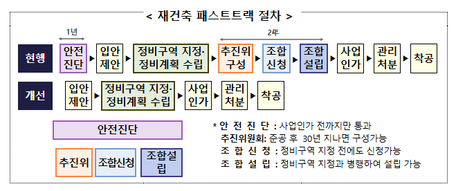 30년 이상 아파트 안전진단 없이 재건축 착수 가능 30년 이상 아파트 안전진단 없이 재건축 착수 가능