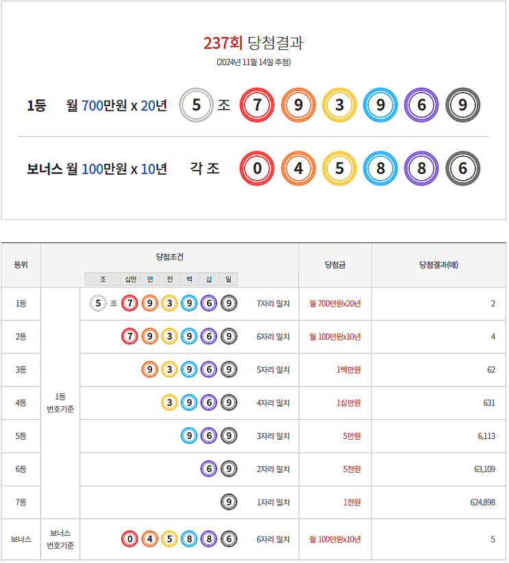  연금복권 237회 당첨 1등 실수령금 안내 [2024년 11월 14일 추첨일]