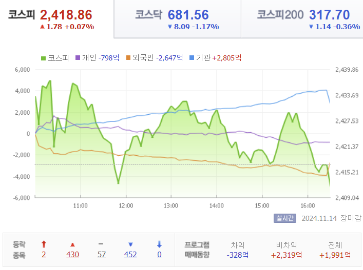 주식 마감시황 및 특징주 11월14일(목)