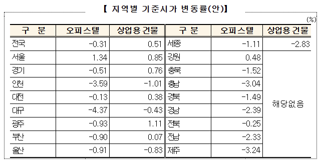 내년도 오피스텔 및 상업용 건물 기준시가 사전열람 내년도 오피스텔 및 상업용 건물 기준시가 사전열람