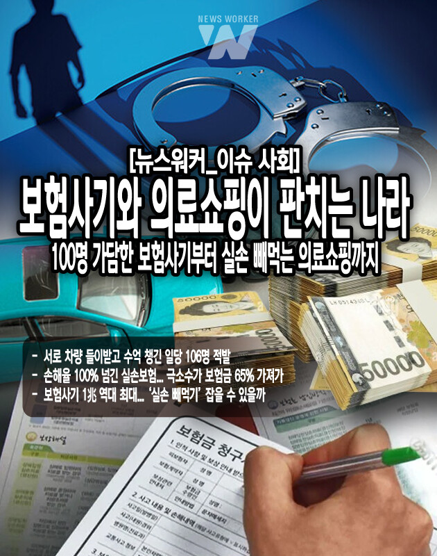 날로 악날해지는 보험사기 수법 들여다보니..100명 가담한 보험사기부터 실손 빼먹는 의료쇼핑까지 날로 악날해지는 보험사기 수법 들여다보니..100명 가담한 보험사기부터 실손 빼먹는 의료쇼핑까지