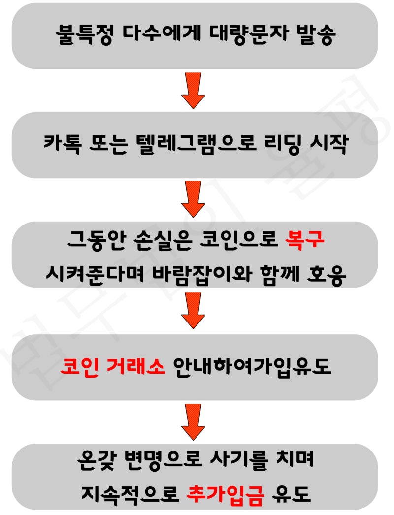 유에스비트(US BIT) ]불법 거래소는 출금 날짜를 정해놓고 해준다?속지마세요. : 네이버 블로그