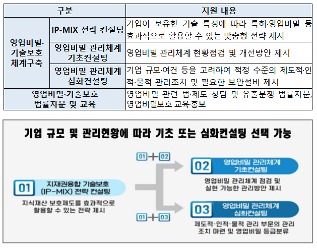 한 번의 유출도 노(NO)! 첨단산업 영업비밀 지켜드립니다 한 번의 유출도 노(NO)! 첨단산업 영업비밀 지켜드립니다