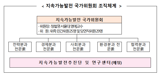 제1차 지속가능발전 국가위원회 회의 개최 보도자료 제1차 지속가능발전 국가위원회 회의 개최 보도자료