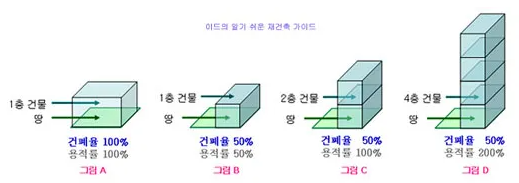  건폐율 - 부동산 공부