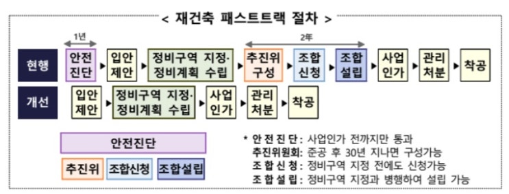  30년 이상 아파트 안전진단 없이 재건축 착수 가능, 도시정비법 개정