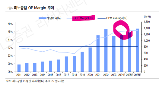 리노공업 - 점점 매력적인 가격대로