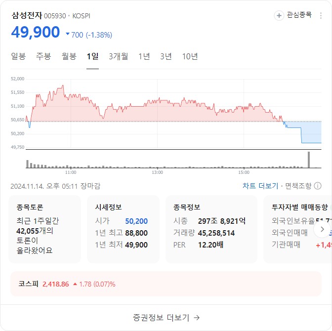  삼성전자 주가 4만전자 추락, 개미는 웁니다.