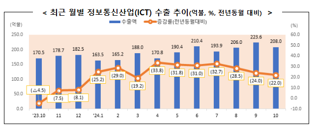 2024년 10월 정보통신산업(ICT) 수출입 동향 2024년 10월 정보통신산업(ICT) 수출입 동향