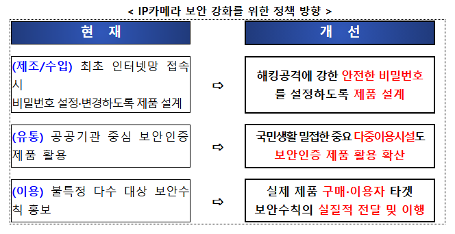 (관계부처 합동) 안전한 IP카메라 이용환경을 조성하여 사생활 침해 등 국민 불안 해소 (관계부처 합동) 안전한 IP카메라 이용환경을 조성하여 사생활 침해 등 국민 불안 해소