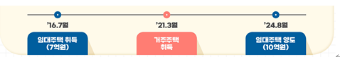  [주택임대사업자 양도소득세] 장기일반민간임대주택으로 등록하고 8년∙10년 이상 임대를 한 경우 고율의 장기보유특별공제 적용이 가능할까?