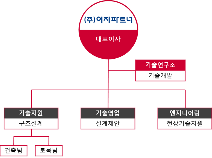  ORGANIZATION CHART