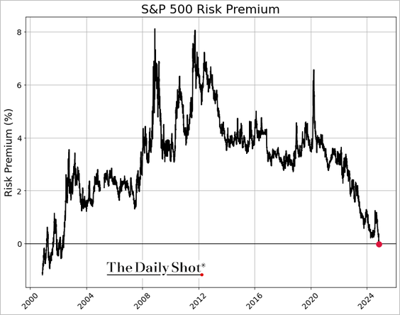  S&P500 리스크 프리미엄, 2002년 이후 처음으로 마이너스 진입