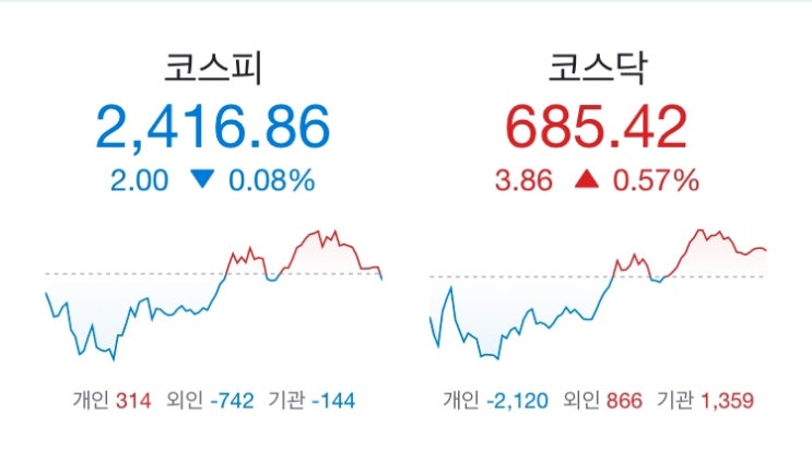 <b>오늘</b> <b>주식</b><b>시황</b> + 삼성전자 +7.21% 상승 <b>마감</b>