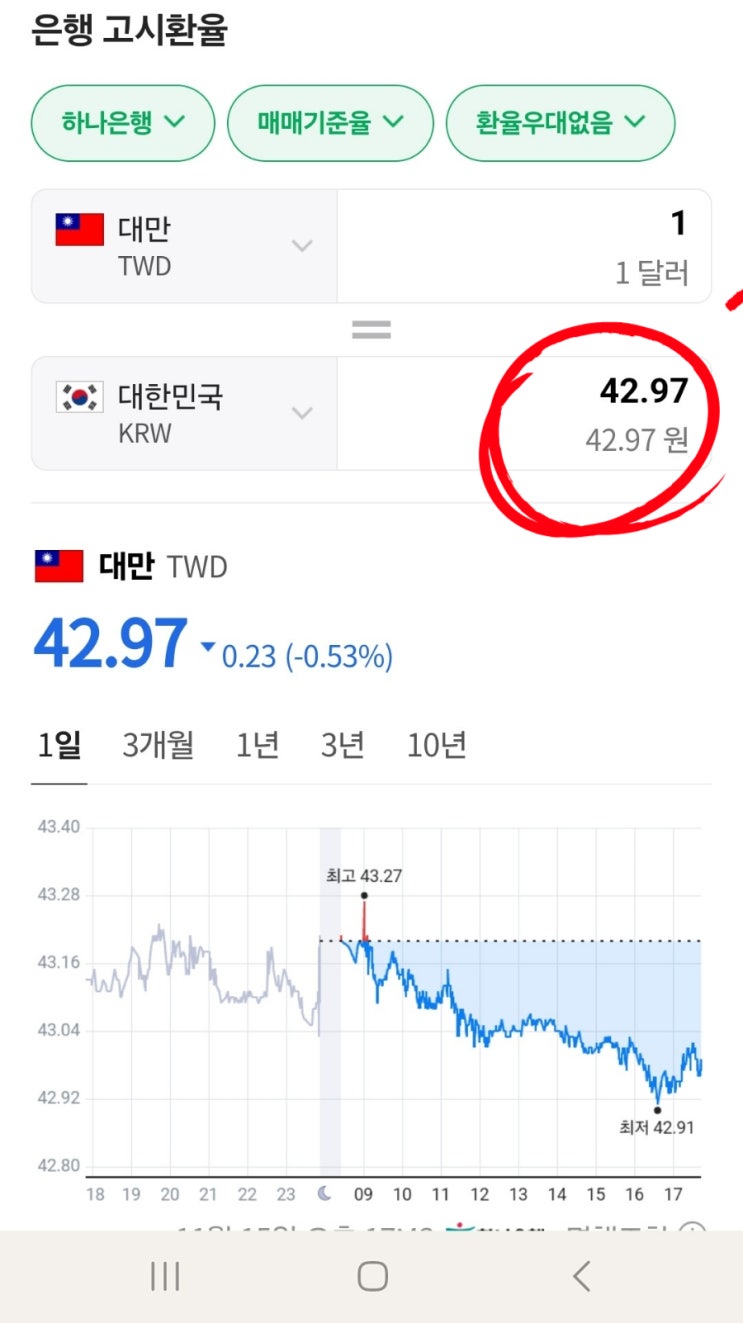  대만환율 비교 대만돈 환전 어디에서 할까?