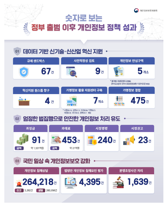 데이터 의존도 높은 신산업 혁신은 적극 지원하면서 엄정한 법 집행으로 개인정보 안전성을 높였습니다 데이터 의존도 높은 신산업 혁신은 적극 지원하면서 엄정한 법 집행으로 개인정보 안전성을 높였습니다