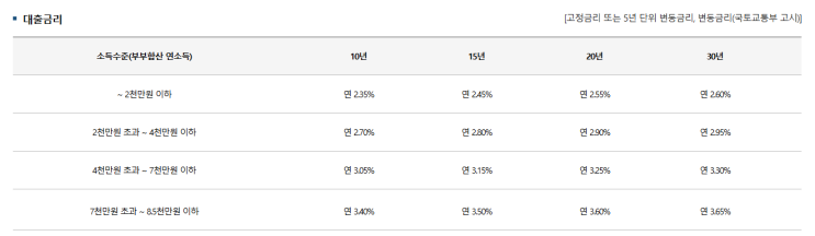  [2]신희타 신혼부부전용주택구입자금 대출 융자금, 이사날짜, 우대금리 적용이율