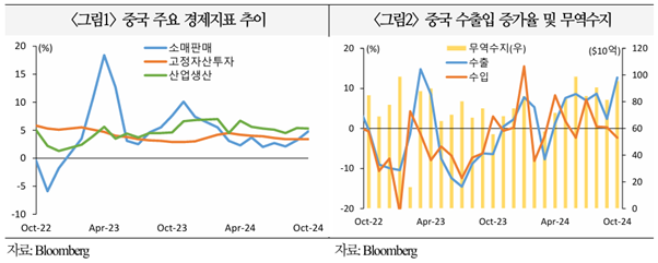  중국 10월 주요 경제지표 동향 및 전망
